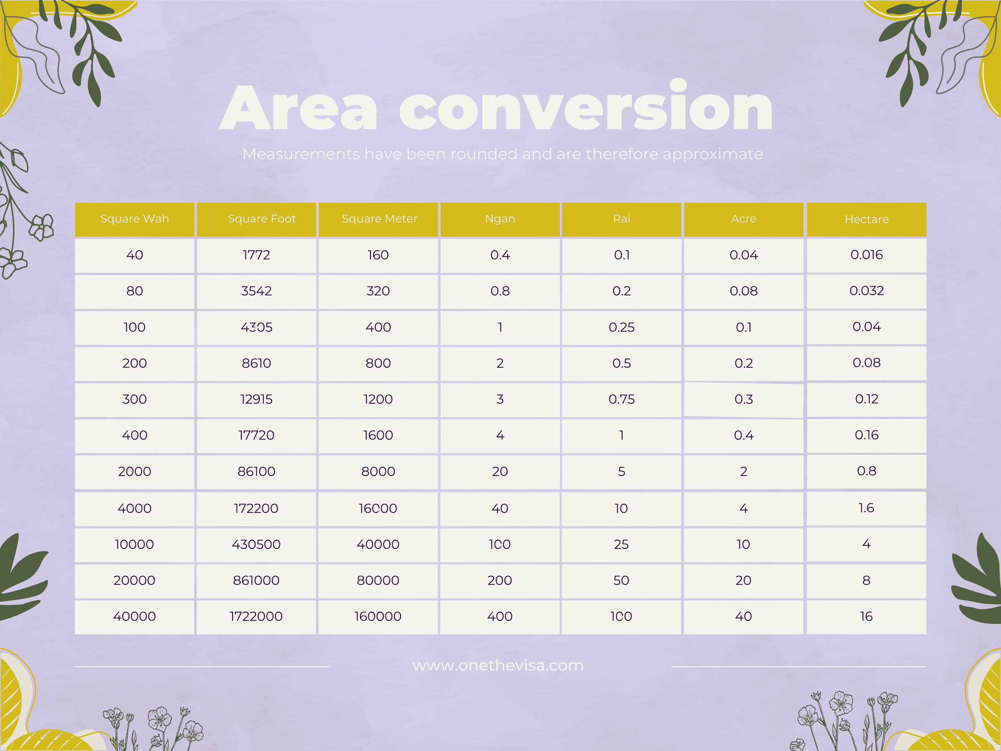 Thai Area Conversion calculator